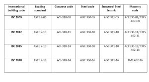 Various types of the International Building Codes for US construction Industry