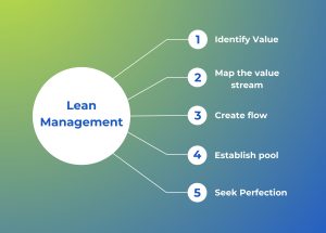 Principles of Lean Management