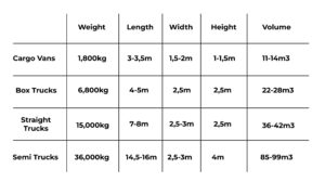 Types of trucks used for different sizes of rebar transportation