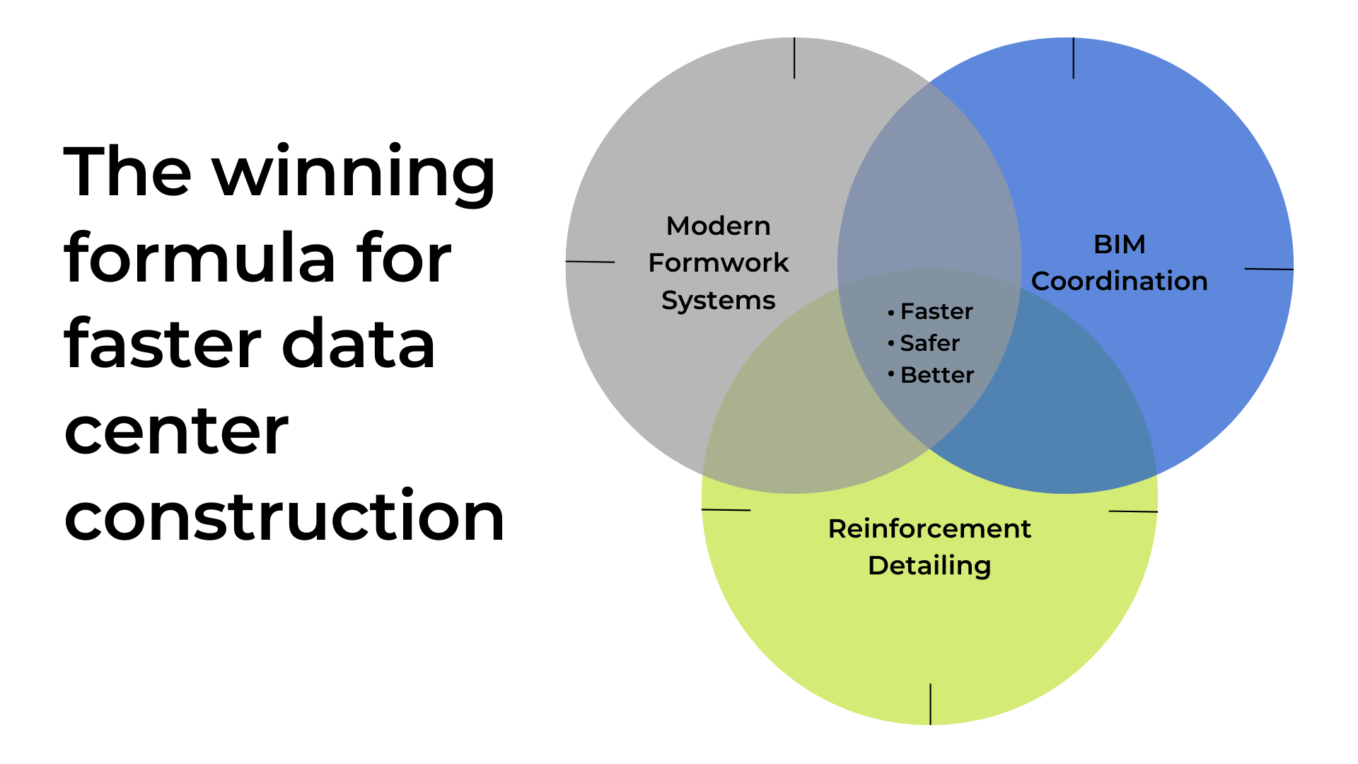 Graphic illustration showing the winning formula for successful data center construction, including planning, design, infrastructure, and operations